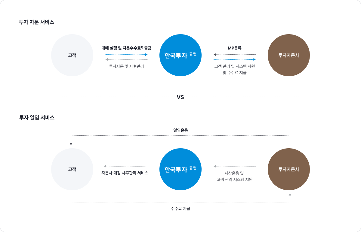 투자자문서비스 vs 투자일임서비스 하단 참조