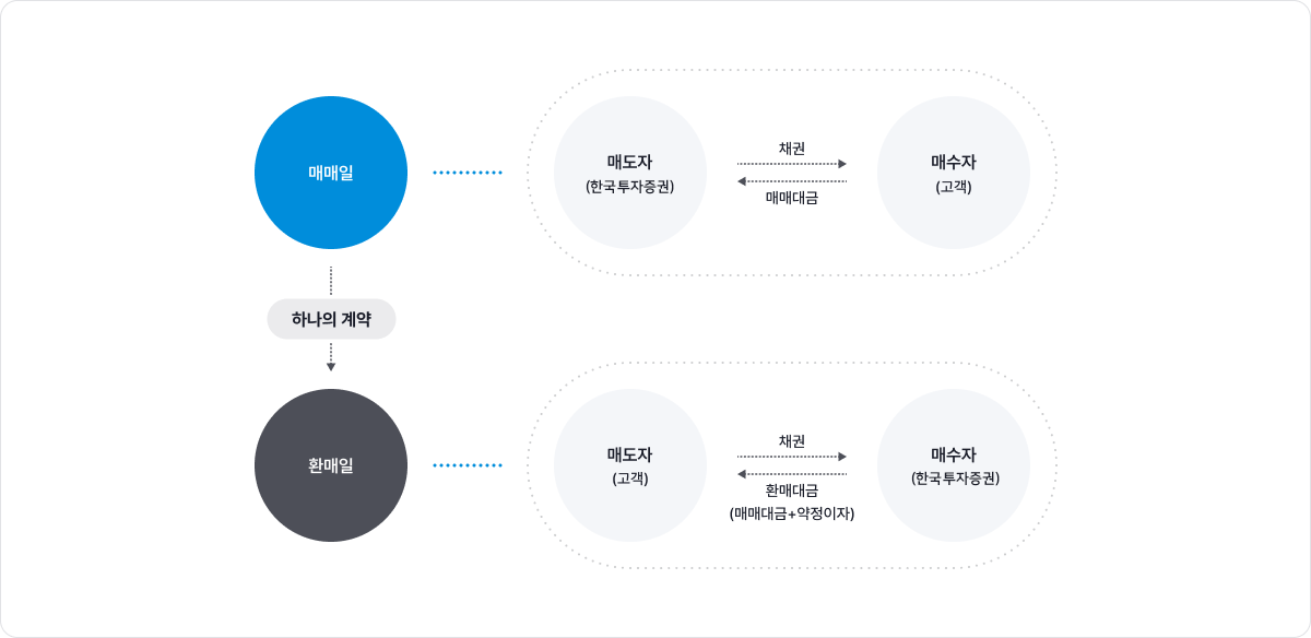 RP상품의 거래구조는 하나의 계약을 통해 매도자(한국증권)가 매수자(고객)를 대리하여 일정기간이 경과한 후 일정한 가격으로 동일 채권을 다시 매수하거나 매도하는 조건으로 채권을 매매하는 거래를 말합니다.금융상품으로서 RP는 고객의 입장에서 채권에 간접투자하는 성격을 보입니다.