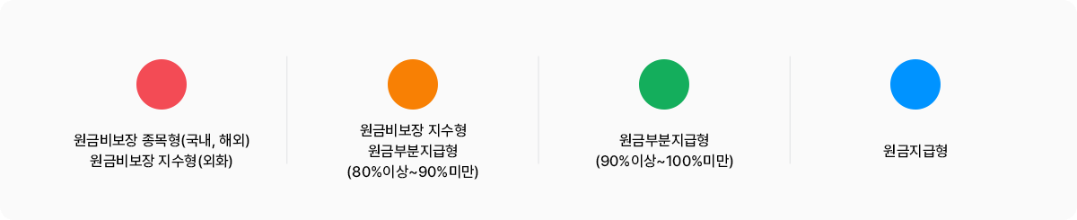 투자신호등- 원금비보장 종목형(국내,해외), 원금비보장 지수형(외화) | 원금비보장지수형, 원금부분지급형(80%이상~90%미만) | 원급부분지급형(90%이상~100%미만) | 원금지급형
