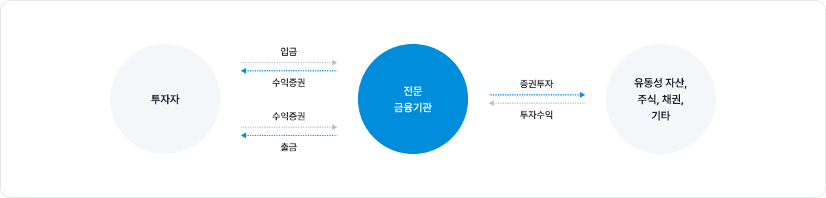 투자자:전문 금융기관에 입금을 하였을 시 수익증권을 전달 받게 되며, 해당 수익증권을 금융기관에 전달 시 출금 처리가 가능합니다. 전문기관:투자자에게 전달받은 입금액 또는 수익증권으로 유동성자산, 주식, 채권, 기타에 증권투자를 하였을 시 투자수익을 전달받게 됩니다. 