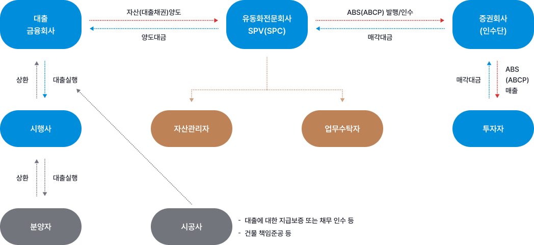 ABS/ABCP 구조 예시 하단 참조