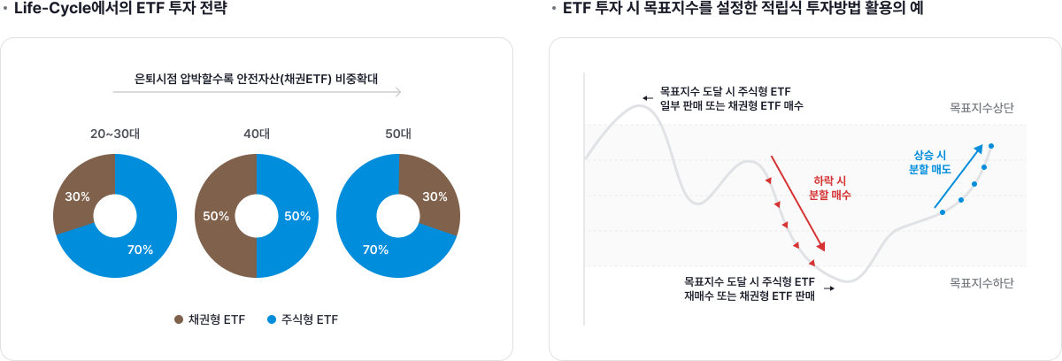 Life Cycle에서의 ETF 투자전략, ETF 투자 시 목표지수를 설정한 적립식 투자방법 활용의 예 하단 참조