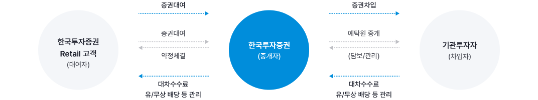 증권대여거래 서비스 설명 이미지
