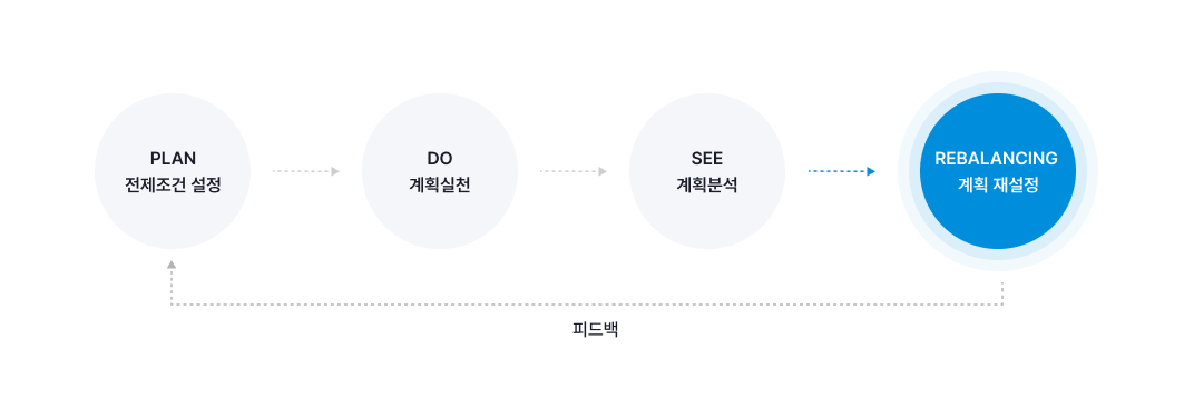 효과적인 자산배분 설명 이미지 - PLAN : 전제조건을 설정을 한 다음 DO : 계획실천을 한 다음 SEE : 계획을 분석하고 REBALANCING : 계획 재설정을 거친후, 피드백되어 다시 PLAN : 전제조건 설정 단계로 돌아간다.