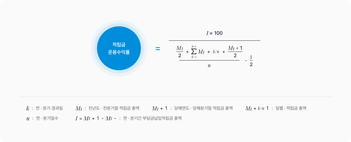 적립금 운용수익률은 연,분기간 부담금납입액적립금 총액 곱하기 100 나누기, 전년도전분기말 적립금 총액 나누기 2 더하기, 시그마 연분기경과일 1부터 n-1까지 일별적립금 총액을 모두 더한값 더하기, 당해년도당해분기말 적립금총액 나누기 2, 나누기 n, 빼기 연,분기간 부담금납입액적립금 총액 나누기 2