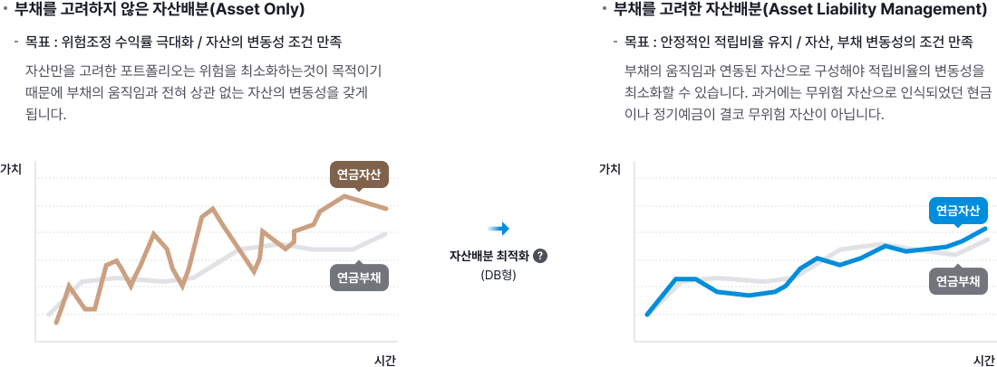 부채를 고려하지 않은 자산배분의 경우 연금부채와는 관련 없이 연금자산 가치의 낙폭이 크게 변동됩니다.