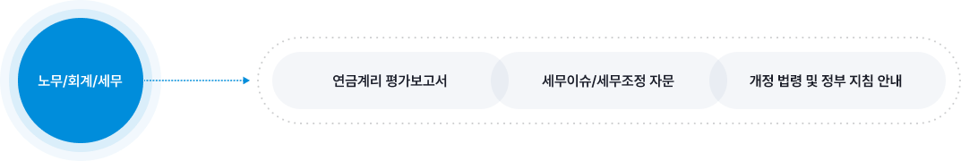 노무/회계/세무 작업은 연금계리 평가보고서, 세무이슈/세무조정 자문, 최신법률 업데이트를 통해 진행되어집니다.