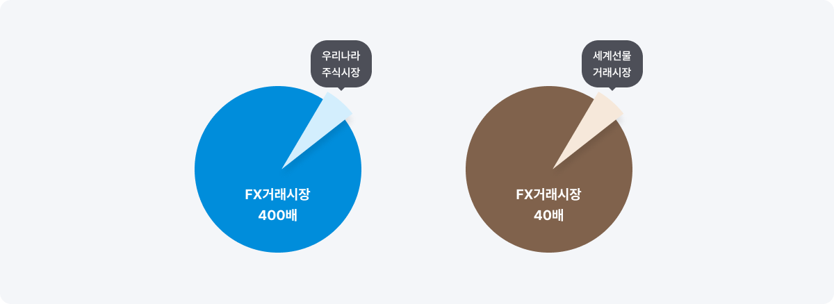 FX 거래 시장은 우리나라 주식시장의 400배, FX 거래 시장은 세계선물거래시장의 40배