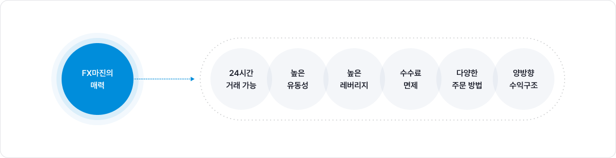 FX마진의 매력 - 24시간 거래가능, 높은 유동성, 높은 레버리지, 수수료 면제, 다양한 주문방법, 양방향 수익구조