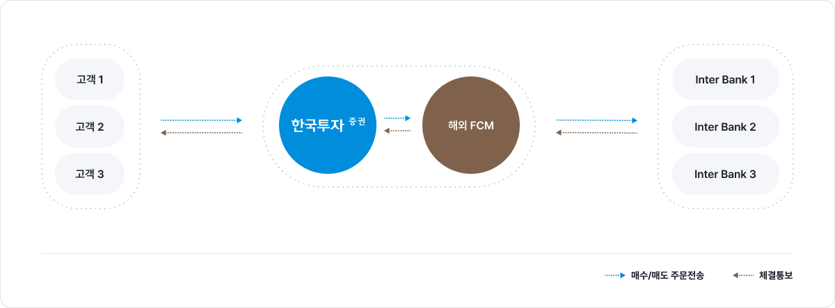 고객 1,2,3이 한국투자증권을 통해 매수/매도 주문전송을 실행하게되면 해외FCM에 매수/매도 주문전송을 전달하게되고 해외 FCM에서는 Inter Bank1,2,3에 매수/매도 주문을 전달하게됩니다. 체결통보는 매수/매도 주문전송으 역순으로 진행되게됩니다.