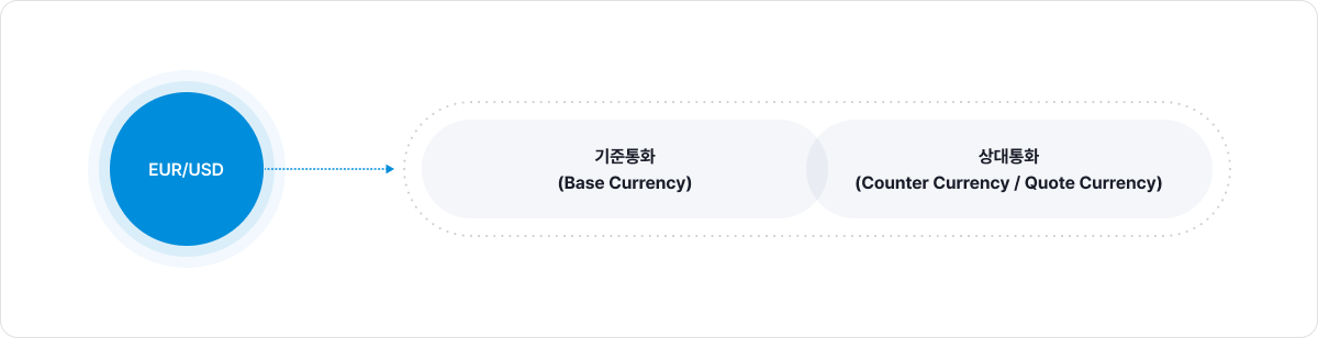 거래통화의 표시 예시로 EUR/USD 의경우 왼쪽에 있는 통화를 기준통화(Base Currency), 오른쪽에 있는 통화를 상대통화(Counter Currency, Quote Currency)로 사용합니다.