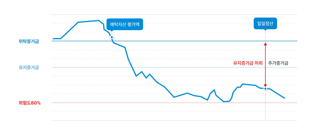 추가증거금 그래프 이미지