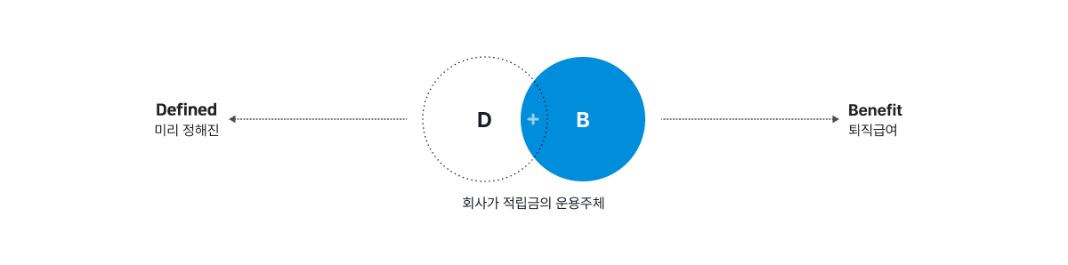 DB(확정급여형) 은 회사가 적립금의 운용 주체로서 미리 정해진 DEFINED의 D와 퇴직급여 BENEFIT의 B를 뜻합니다.