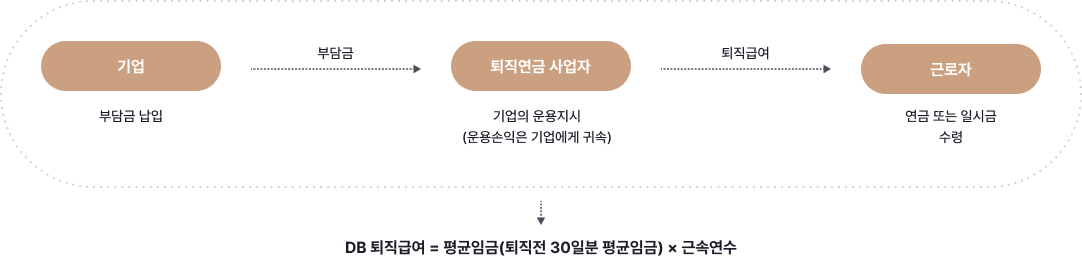 기업은 퇴직연금사업자에게 부담금을 납입합니다. 퇴직연금 사업자는 기업의 운영지시(운용손익은 기업에게 귀소)에 따라 연금을 운영합니다. 30일분 평균임금 x 근속연수에 따른 지급배수를 퇴직급여로산정되며, 연금 또는 일시금으로 수령됩니다. DB 퇴직급여 = 평균임금(퇴직전 30일분 평균임금) x 근속연수에 따른 지급배수