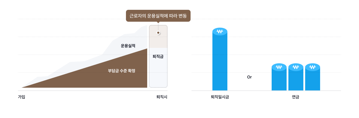 퇴직연금제도는 가입이후 퇴직시를 기준으로 부담금 수준이 확정되며 근로자의 운용실적에 따라 수령시 퇴직급여 수준이 변동됩니다. 퇴직금 수령은 모든 퇴직금을 한번에 퇴직일시금으로 수령하거나 혹은 연금으로 나누어서 일정 금액을 나누어 받을 수 있습니다.