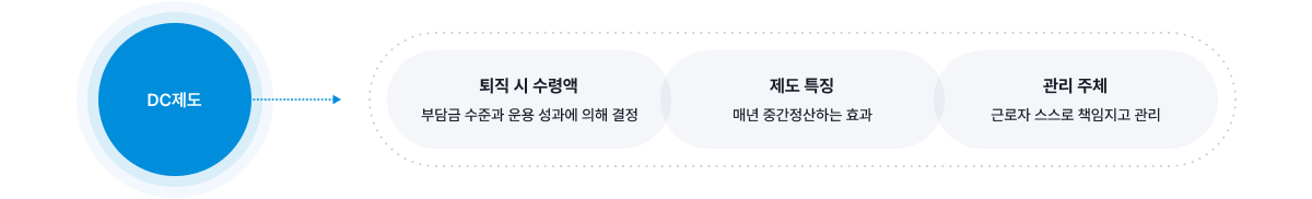 퇴직 시 수령액 : 부담금 수준과 운용 성과에 의해 결정, 제도 특징 : 매년 중간정산하는 효과, 관리 주체 : 근로자 스스로 책임지고 관리 