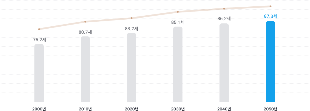 2000년 : 76.0세, 2010년 : 80.2세, 2020년 : 83.5세, 2030년 : 85.7세, 2040년 : 87.4세, 2050년 : 88.9세