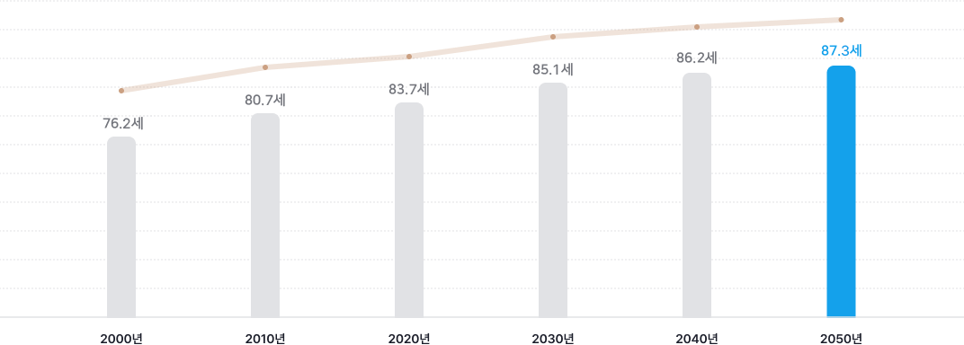 2000년 : 76.2세, 2010년 : 80.7세, 2020년 : 83.7세, 2030년 : 85.1세, 2040년 : 86.2세, 2050년 : 87.3세