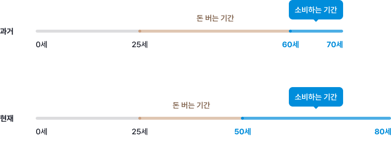 돈버는 기간 - 과거: 25세~60세, 현재: 25세~50세, 소비하는 기간 - 과거: 60~70세, 현재: 50~80세