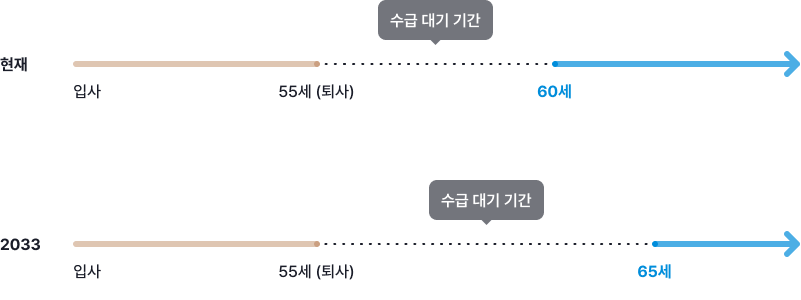 현재-입사 ~ 55세(퇴사) 수급 대기 기간 : 55세(퇴사) ~ 60세, 2033년-입사 ~ 55세(퇴사) 수급 대기 기간 : 55세(퇴사) ~ 65세