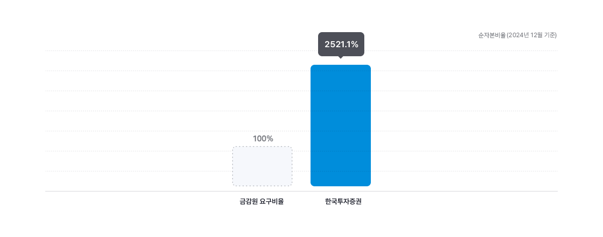 [순자본비율 (2020년 12월 기준)] - 금감원 요구비율 : 150%, 한국투자증권 : 1829.9%