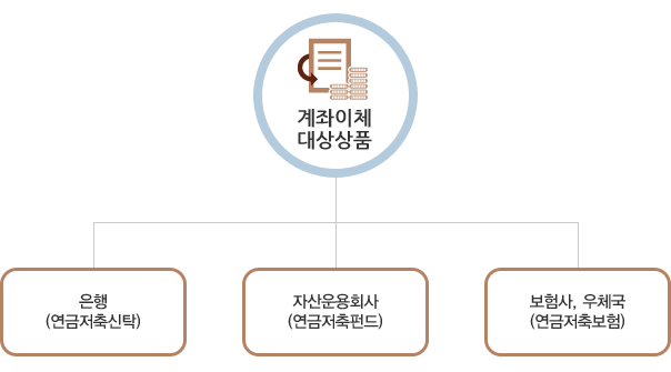 계좌이체대상상품은 은행(연금저축신탁), 자산운용회사(연금저축펀드), 보험사, 우체국(연금저축보험) 등이 있다.