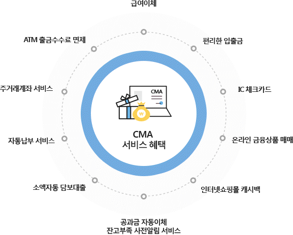 CMA 서비스 혜택 : 급여이체, 편리한 입출금, IC체크카드, 온라인 금융상품 매매, 인터넷쇼핑몰 캐시백, 공과금 자동이체 잔고부족 사전알림 서비스, 소액자동 담보대출, 자동납부 서비스, 주거래계좌 서비스, ATM 출금수수료 면제