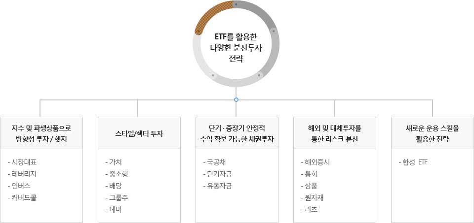 ETF를 활용한 다양한 분산투자 전략 하단 참조