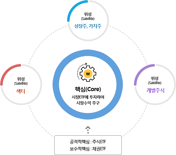 핵심위성 전략 하단 참조