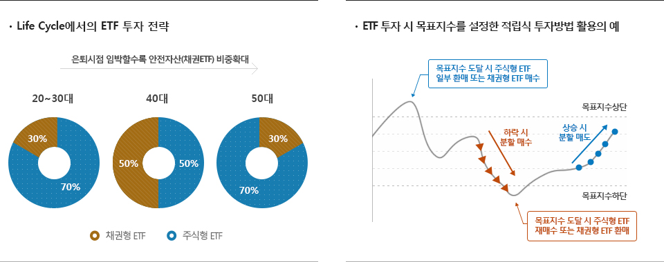 Life Cycle에서의 ETF 투자전략, ETF 투자 시 목표지수를 설정한 적립식 투자방법 활용의 예 하단 참조