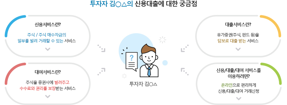 신용대출에 대한 궁금점 신용서비스란? : 주식매수자금의 일부를 빌려 거래할 수 있는 서비스 대출서비스란? : 유가증권(주식,펀드 등)을 담보로 대출 받는 서비스 대여서비스란? : 주식을 증권사에 빌려주고 수수료와 권리를 보장받는 서비스 신용/대출/대여 서비스를 이용하려면? : 온라인으로 편리하게 신용/대출/대여 거래신청