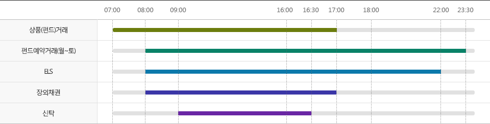 상품(펀드)거래 : 07:00~17:00, 펀드예약거래 : 08:00~23:30(월~토),ELS : 08:00~22:00, 장외채권 :08:00~17:00, 신탁 : 09:00~16:30