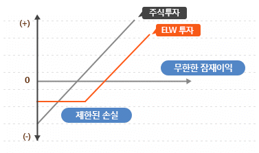 주식투자와 ELW 투자비교 그래프 하단참조