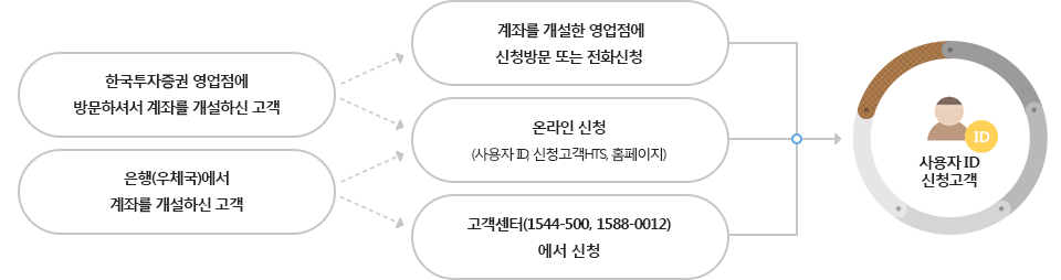 한국투자증권 영업점에 방문하셔서 계좌를 개설하신 고객의 경우 계좌를 개설한 영업점에서 신청방문 또는 전화신청 또는 온라인신청(사용자ID,신청고객HTS,홈페이지)하시면 됩니다. 은행(우체국)에서 계좌를 개설하신 고객의 경우 온라인 신청(사용자ID,신청고객HTS,홈페이지)또는 고객센터(1544-500,1588-0012)에서 신청하시면 됩니다.