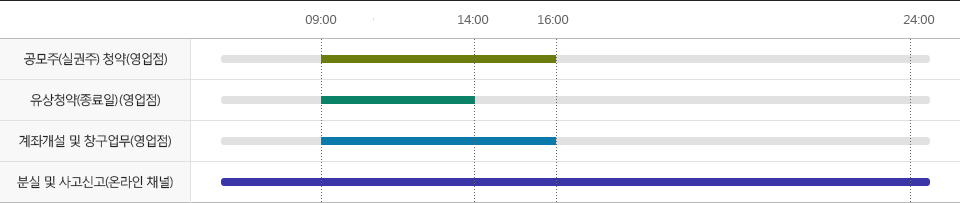 공모주(실권주) 청약(영업점):09:00~16:00, 유상청약(종료일)(영업점)09:00~14:00, 계좌개설 및 창구업무(영업점): 09:00~16:00, 분실 및 사고신고(온라인 채널):24시간