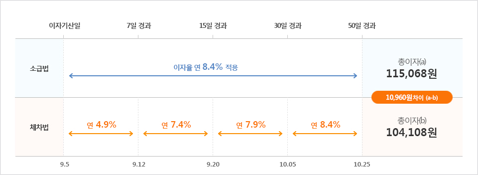 융자계산 사례 하단 참조