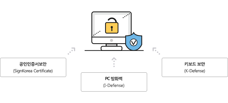 공인인증서보안(SignKorea Certificate), PC방화벽(I-Defense), 키보드보안(K-Defense)